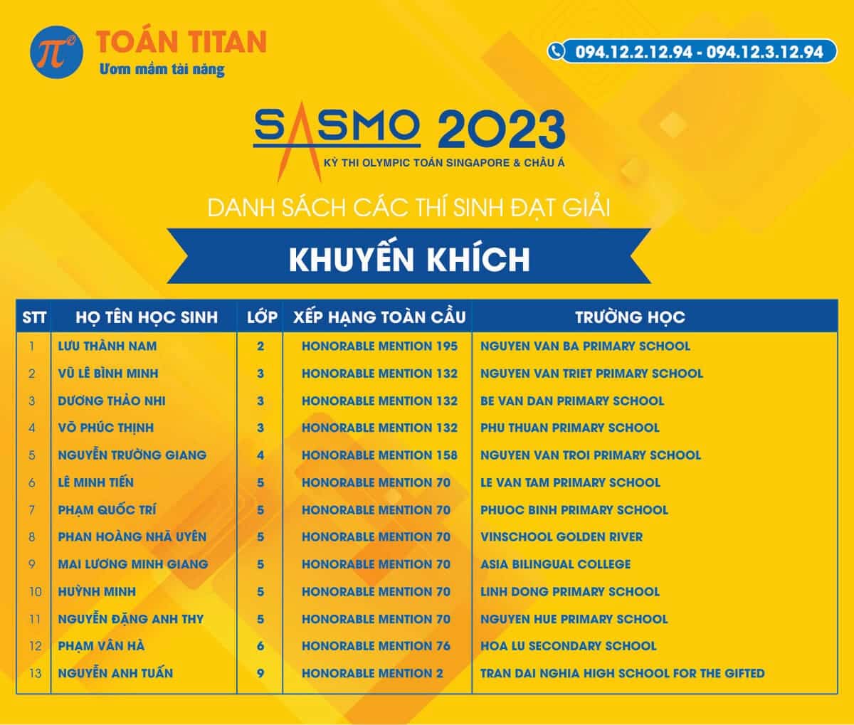 danh sách các thí sinh đạt giải khuyến khích