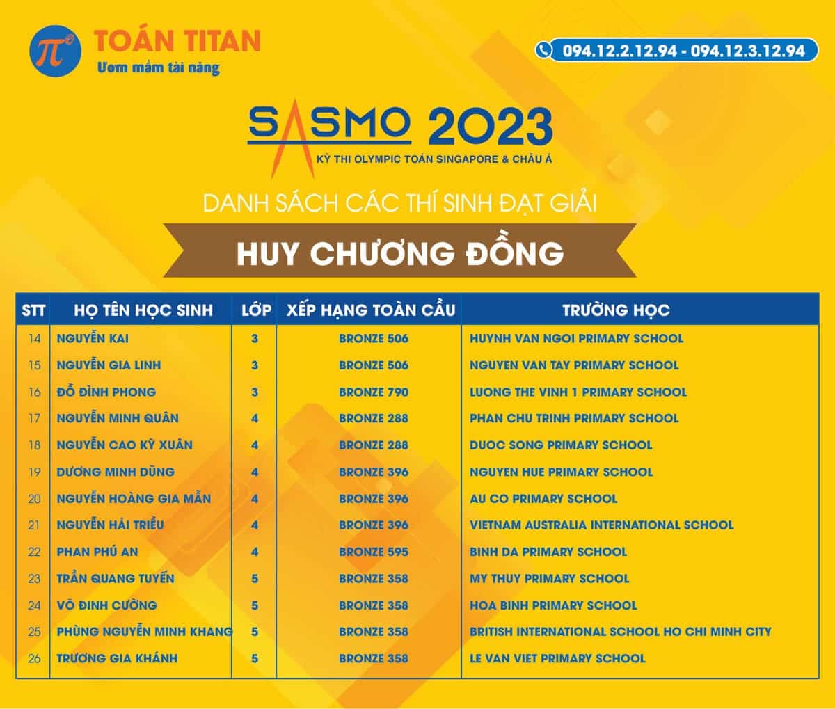 danh sách thí sinh đạt huy chương đồng